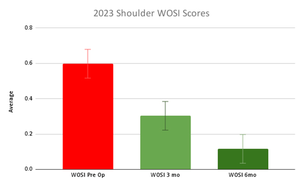 Shoulder and Elbow Outcomes – Combined